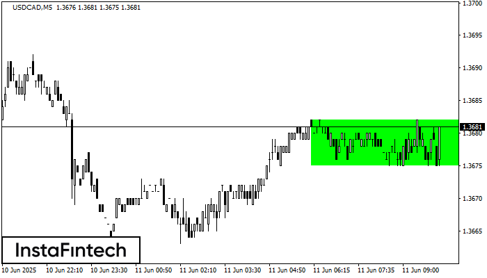 Bullish Rectangle USDCAD M5