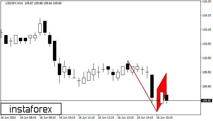Bearish Flag USDJPY M15
