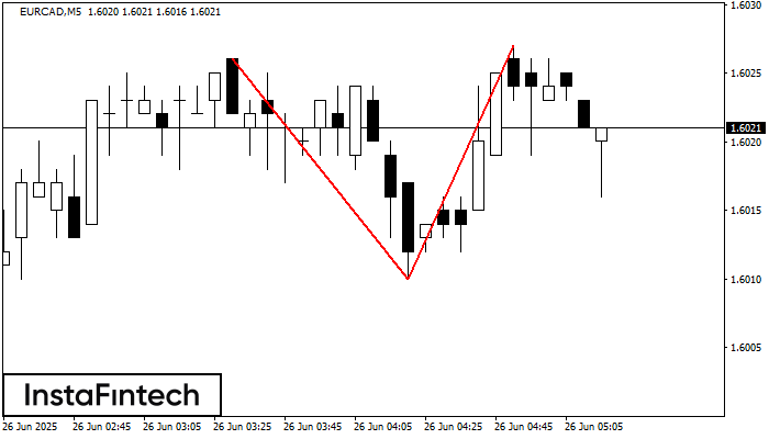 Doble Techo EURCAD M5