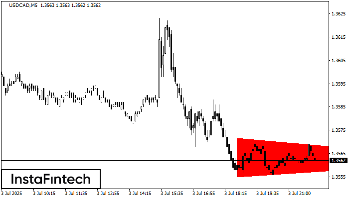 Bearish Symmetrical Triangle USDCAD M5