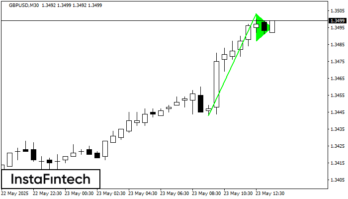 Cờ hiệu tăng GBPUSD M30