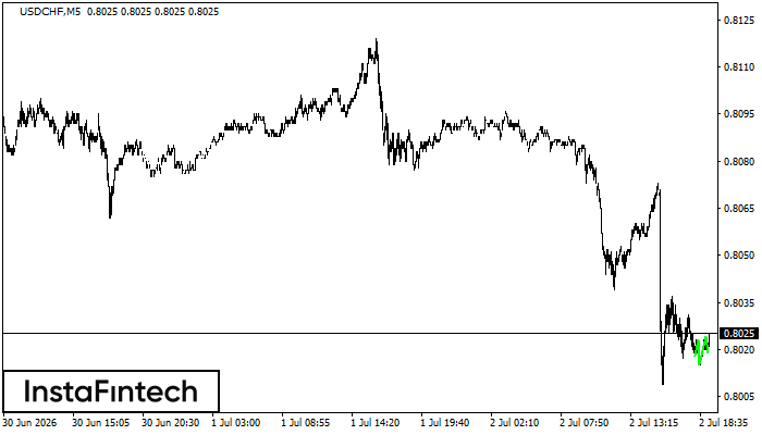 Inverse Head and Shoulder