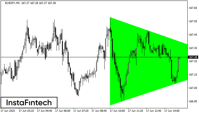 รูปแบบสามเหลี่ยมสมมาตรขาขึ้น (Bullish Symmetrical Triangle) EURJPY M5