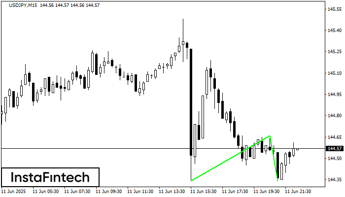 Đáy đôi USDJPY M15