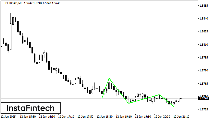 Triple Bottom EURCAD M5