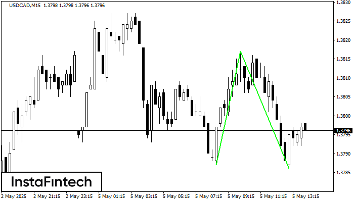 Double Bottom USDCAD M15