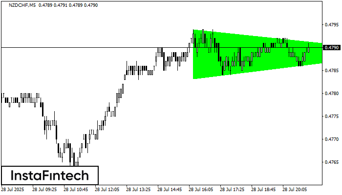 Bullish Symmetrical Triangle NZDCHF M5