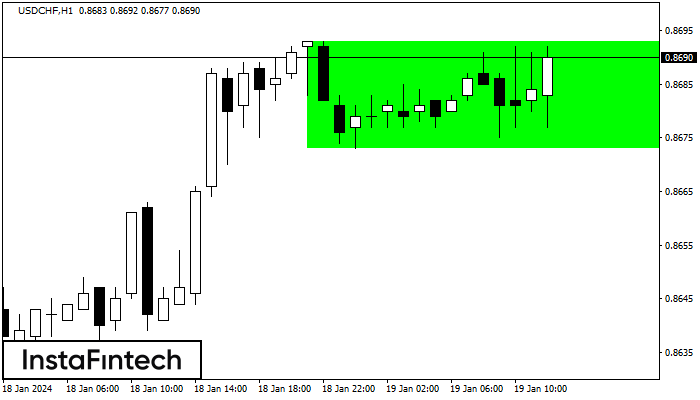 Bullish Rectangle USDCHF H1