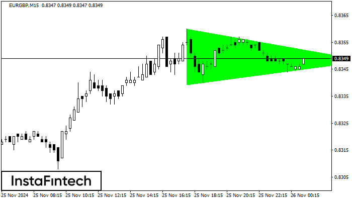 Bullish Symmetrical Triangle