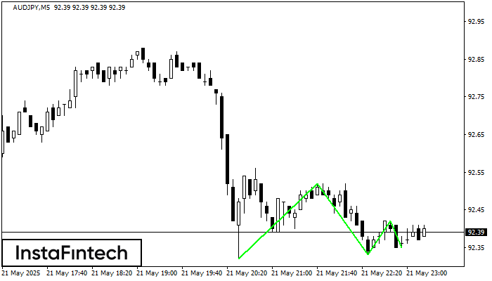 Triple Bottom AUDJPY M5