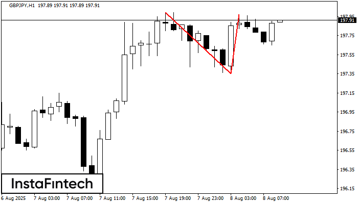 Double Top GBPJPY H1
