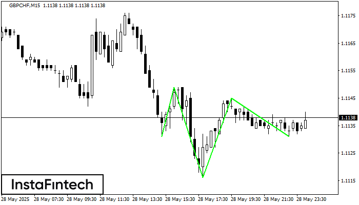 Inverse Head and Shoulder GBPCHF M15