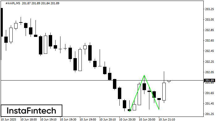 Double Bottom #AAPL M5