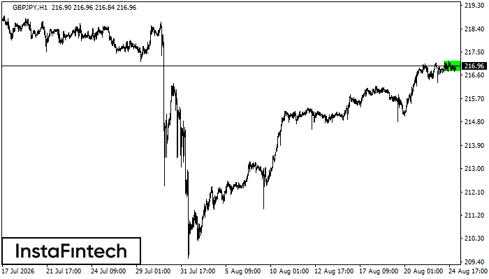 Bullish Rectangle