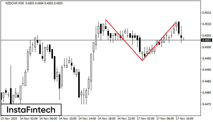 Đỉnh đôi NZDCHF M30