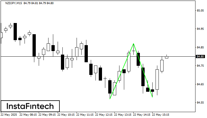 รูปแบบกราฟจุดสองยอดขาลง (Double Bottom) NZDJPY M15