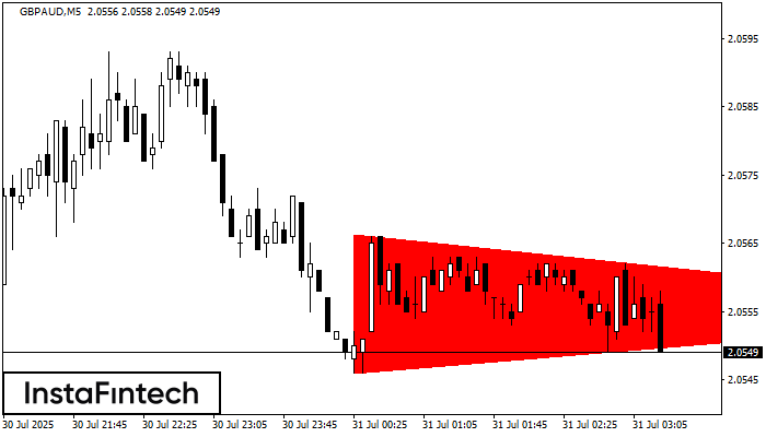 Bearish Symmetrical Triangle GBPAUD M5