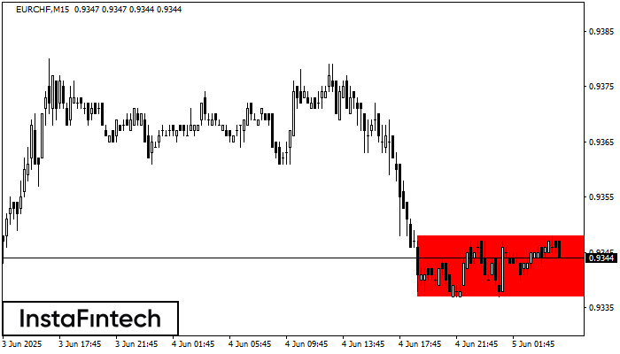 Bearish Rectangle EURCHF M15