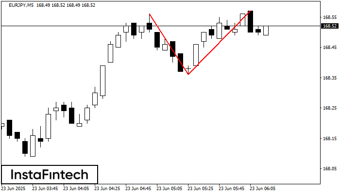 รูปแบบกราฟจุดสองยอด (Double Top) EURJPY M5