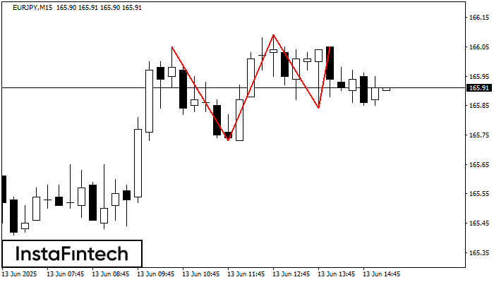 Triple Top EURJPY M15