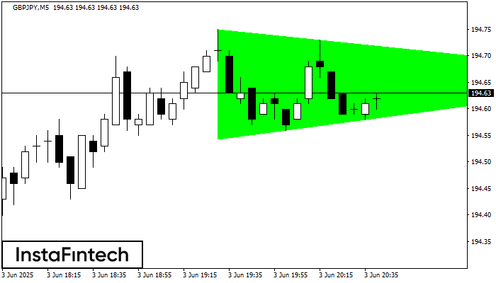 Bullish Symmetrical Triangle GBPJPY M5