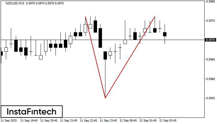 Double Top NZDUSD M15