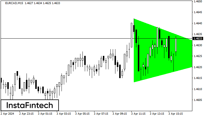 Actual Patterns - Bullish Symmetrical Triangle - Eurcad M15. 03.04