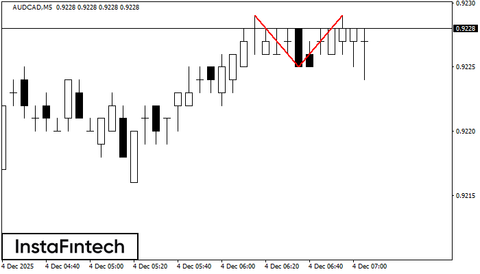 Double Top AUDCAD M5