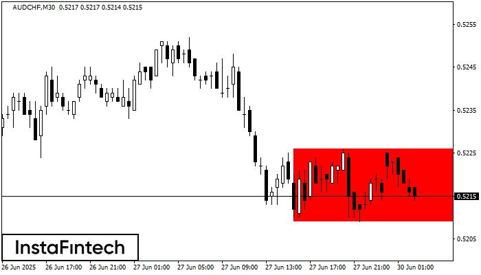 Bearish Rectangle AUDCHF M30