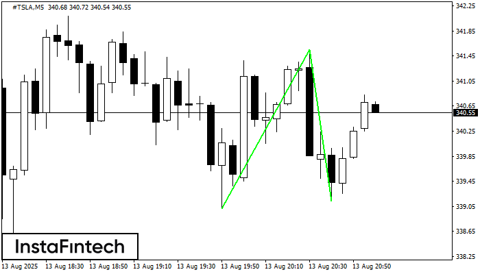 Double Bottom #TSLA M5