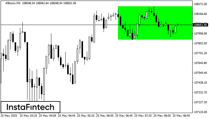 รูปแบบกราฟสี่เหลี่ยมผืนผ้าขาขึ้น (Bullish Rectangle) #Bitcoin M5