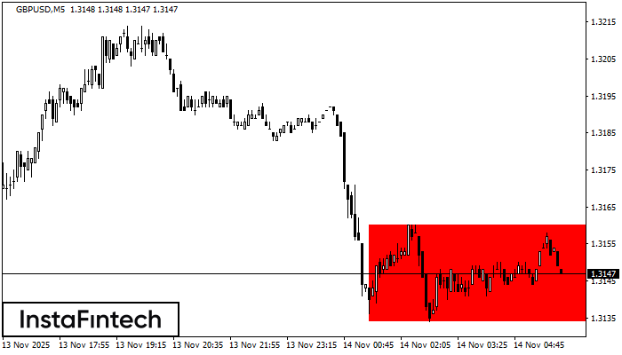 Bearish Rectangle GBPUSD M5