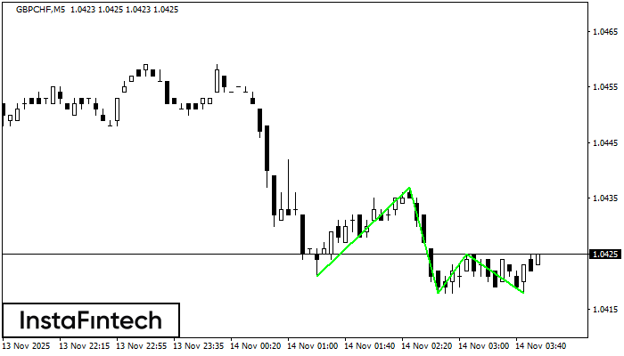 Triple Bottom GBPCHF M5