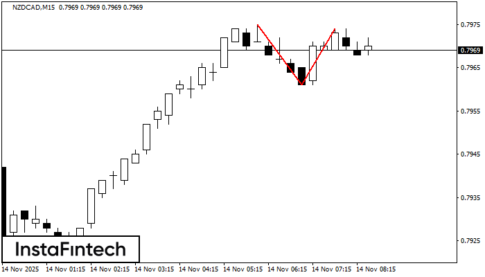 Double Top NZDCAD M15