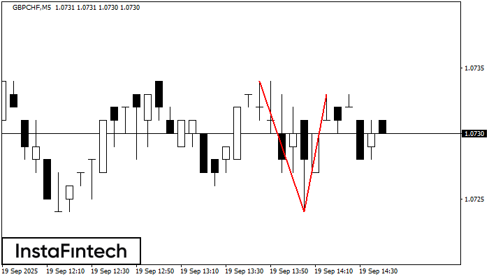 Double Top GBPCHF M5