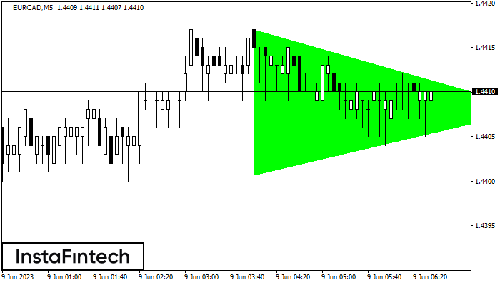 Bullish Symmetrical Triangle