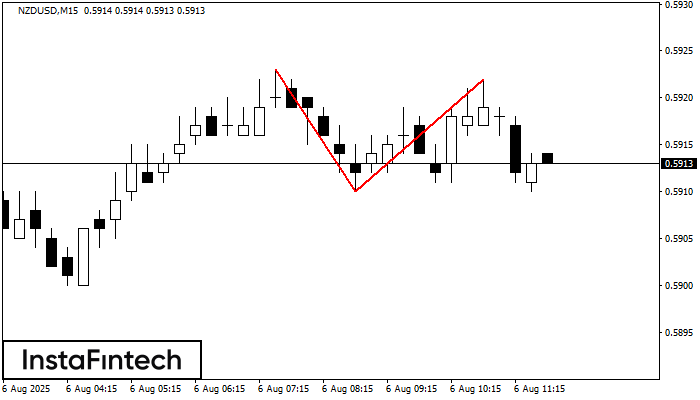 Double Top NZDUSD M15
