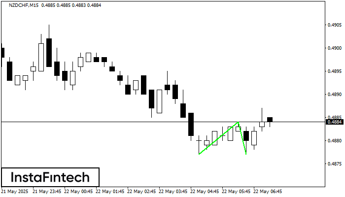 Double Bottom NZDCHF M15