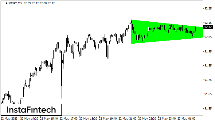 Bullish Symmetrical Triangle