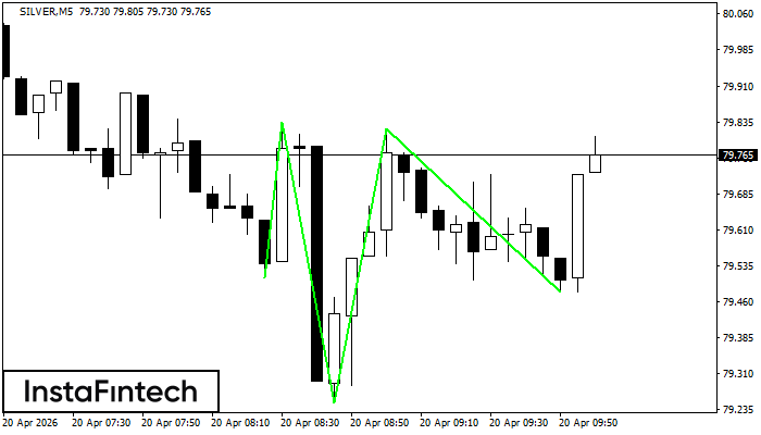 Inverse Head and Shoulder