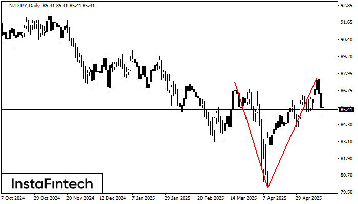 Double Top NZDJPY D1