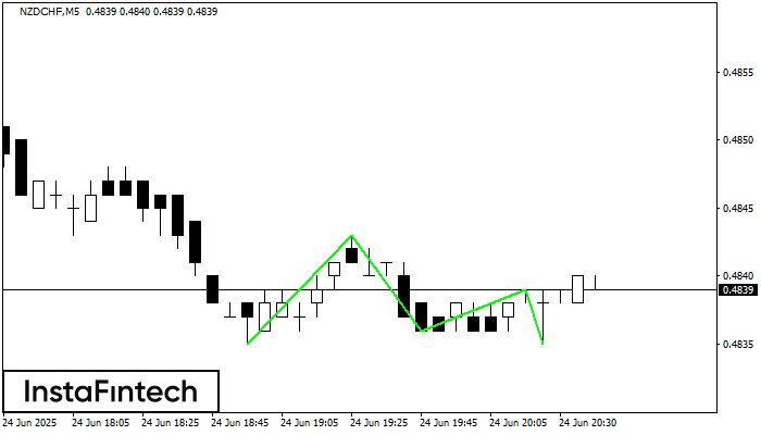 Triple Bottom NZDCHF M5