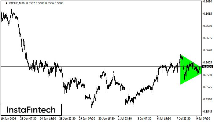 Bullish Symmetrical Triangle