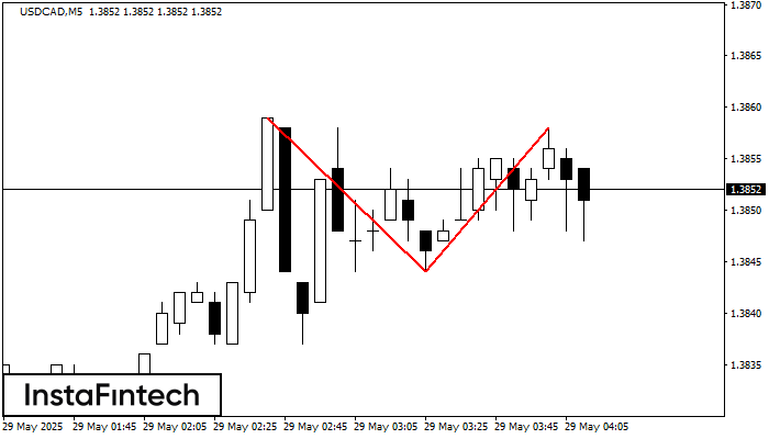 รูปแบบกราฟจุดสองยอด (Double Top) USDCAD M5