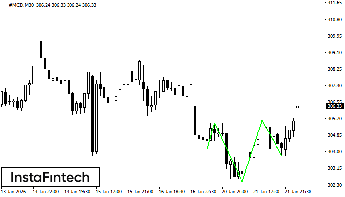 Inverse Head and Shoulder
