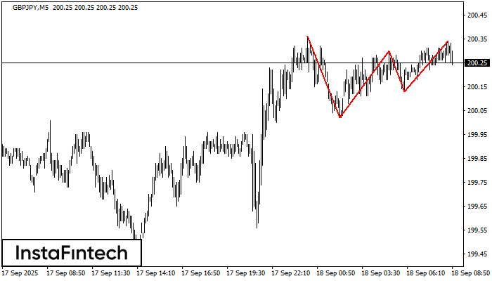 ट्रिपल टॉप GBPJPY M5