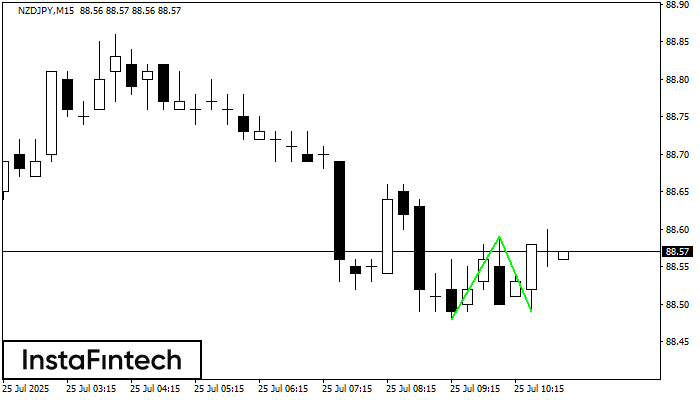 Double Bottom NZDJPY M15