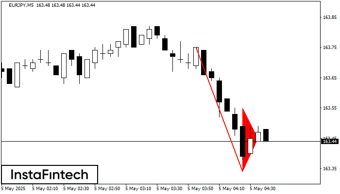 Медвежий вымпел EURJPY M5