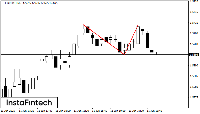 Двойная вершина EURCAD M5