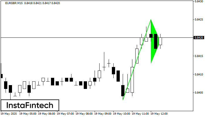Bullish pennant EURGBP M15